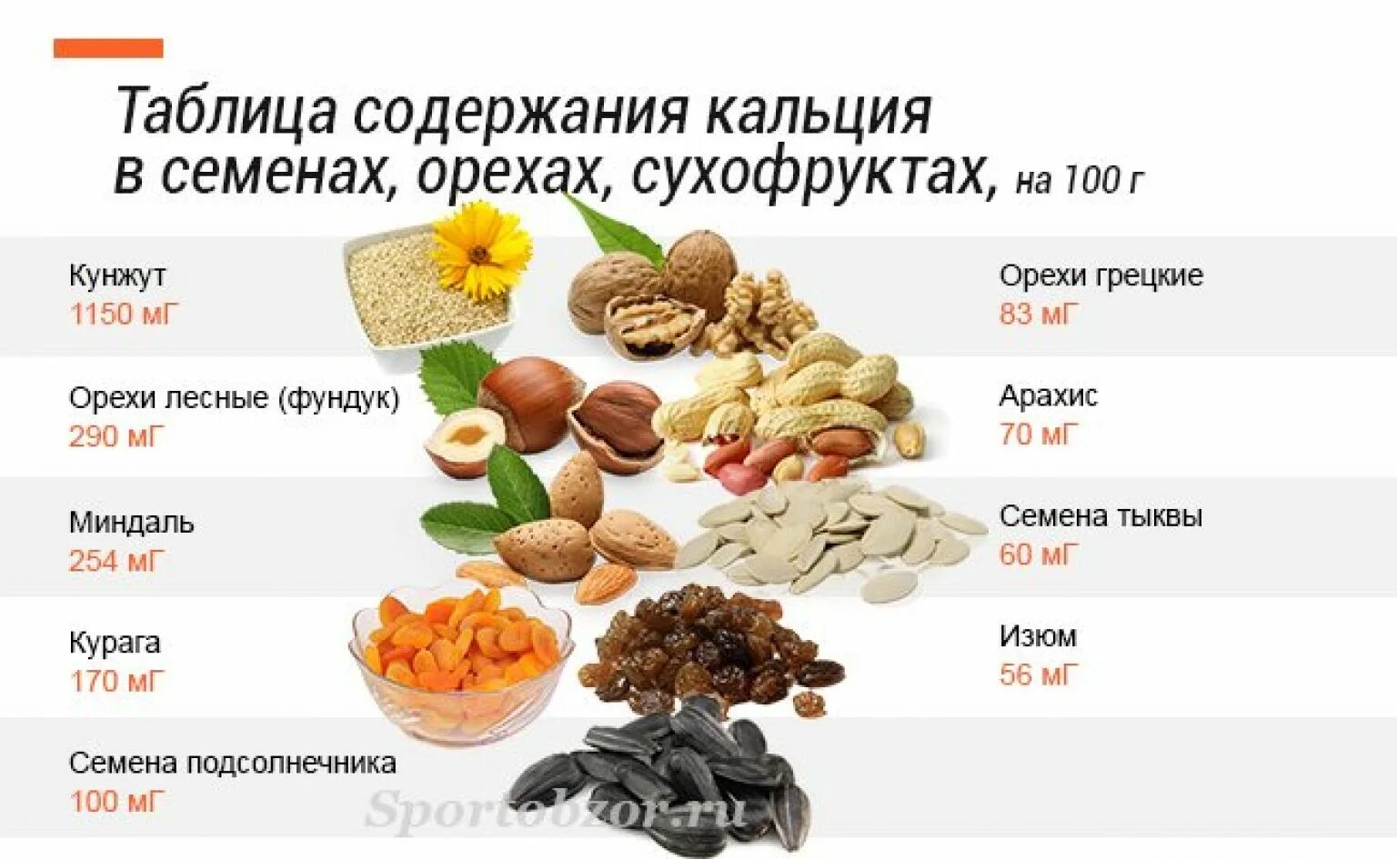 Миндаль белок на 100 грамм. Продукты богатые кальцием таблица для детей. Кальций в растительных продуктах таблица содержания. Орехи с высоким содержанием кальция. Кальций в растительных продуктах таблица.