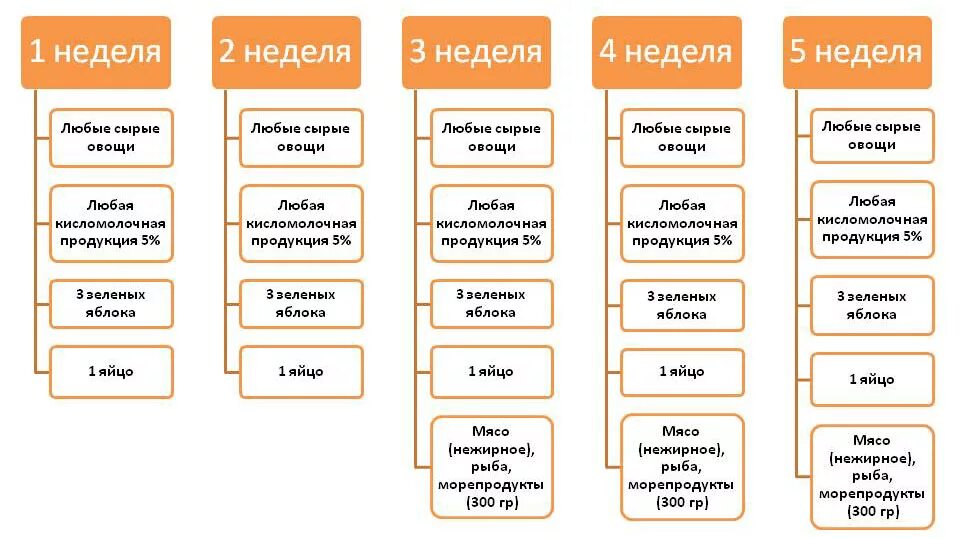 Протасова рецепты 1 2 неделя. Диета Кима Протасова 1 неделя. Диета Кима Протасова меню на 5 недель. Диета Протасова 1-2 неделя меню.