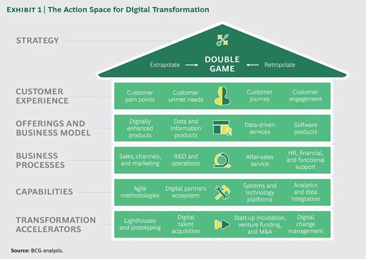 Framework digital. Маркетинговый план диджитал. Инфографика друзья. Transformation Strategy. Capability Digital Transformation.