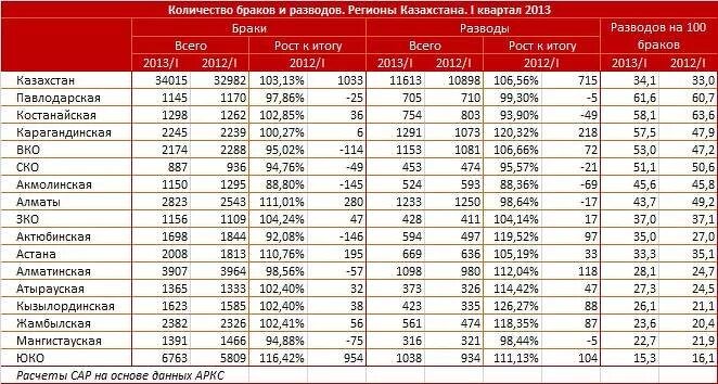 Количество браков 1