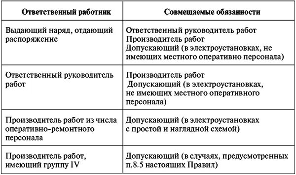 Какое совмещение. Совмещаемые обязанности в электроустановках. Ответственный руководитель работ в электроустановках совмещение. Совмещение допускающего и производителя работ в электроустановках. Совмещаемые обязанности по наряду в электроустановках.