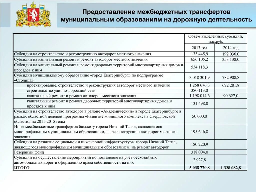 Предоставление субсидий межбюджетных трансфертов