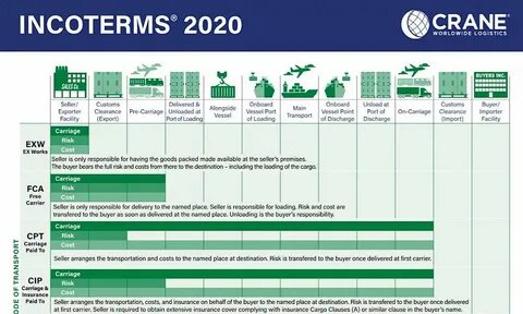 Инкотермс 2020 расшифровка