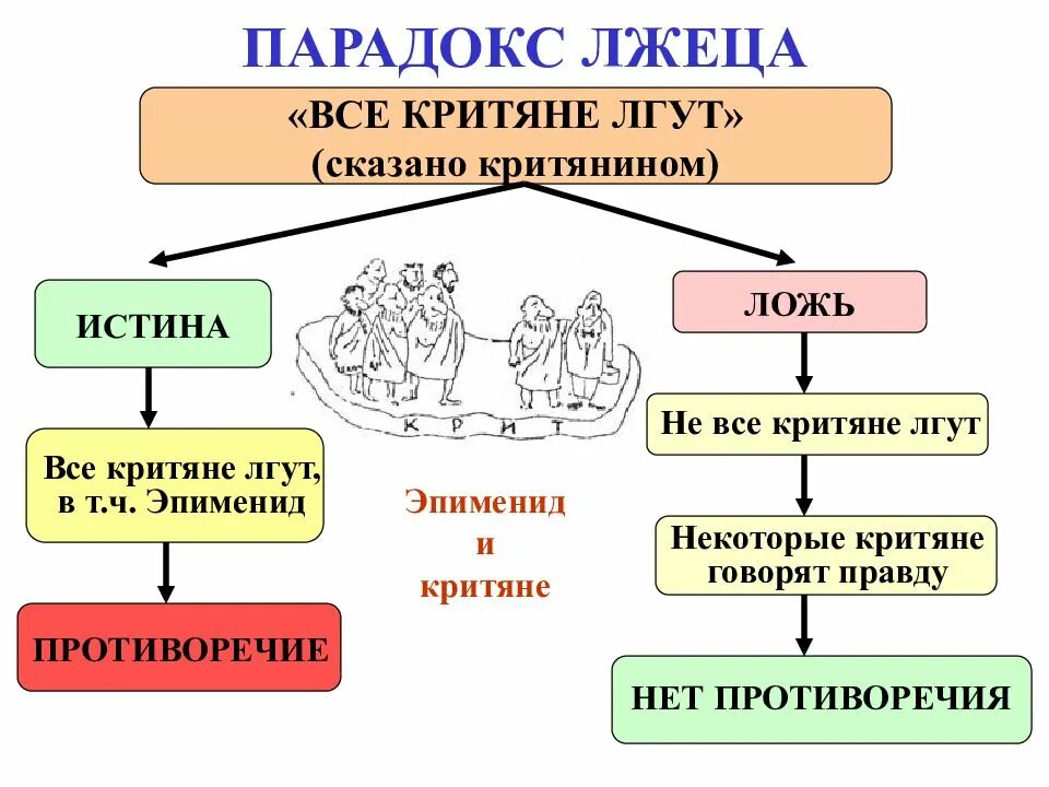 Лжец говорит правду это. Парадокс лжеца. Логический парадокс лжеца. Парадокс лжеца тавтология. Евбулид парадокс лжеца.