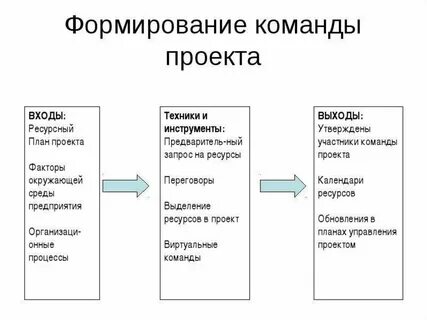 Стратегия формирования команды