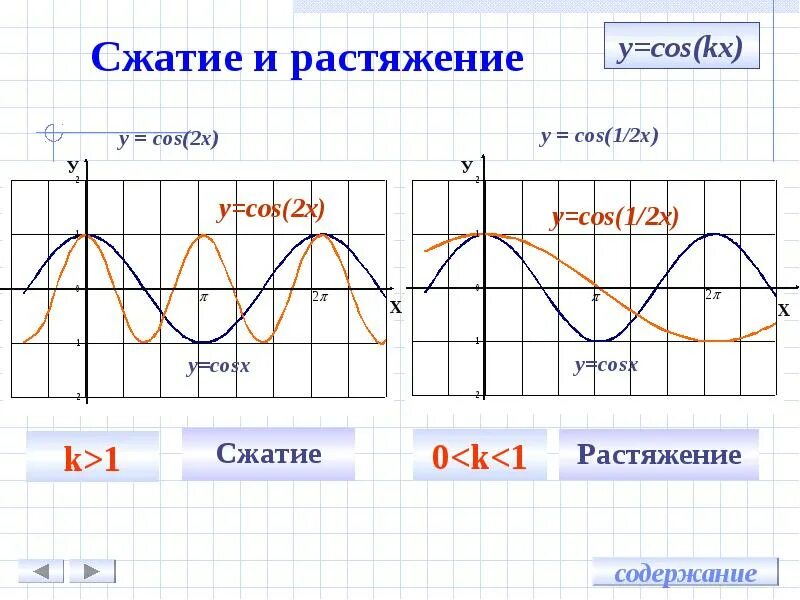 Функция синус y sin x. Функция квадрат косинуса. Функция квадрат косинуса. Функция y cosx ее график. Функция косинуса график и свойства.