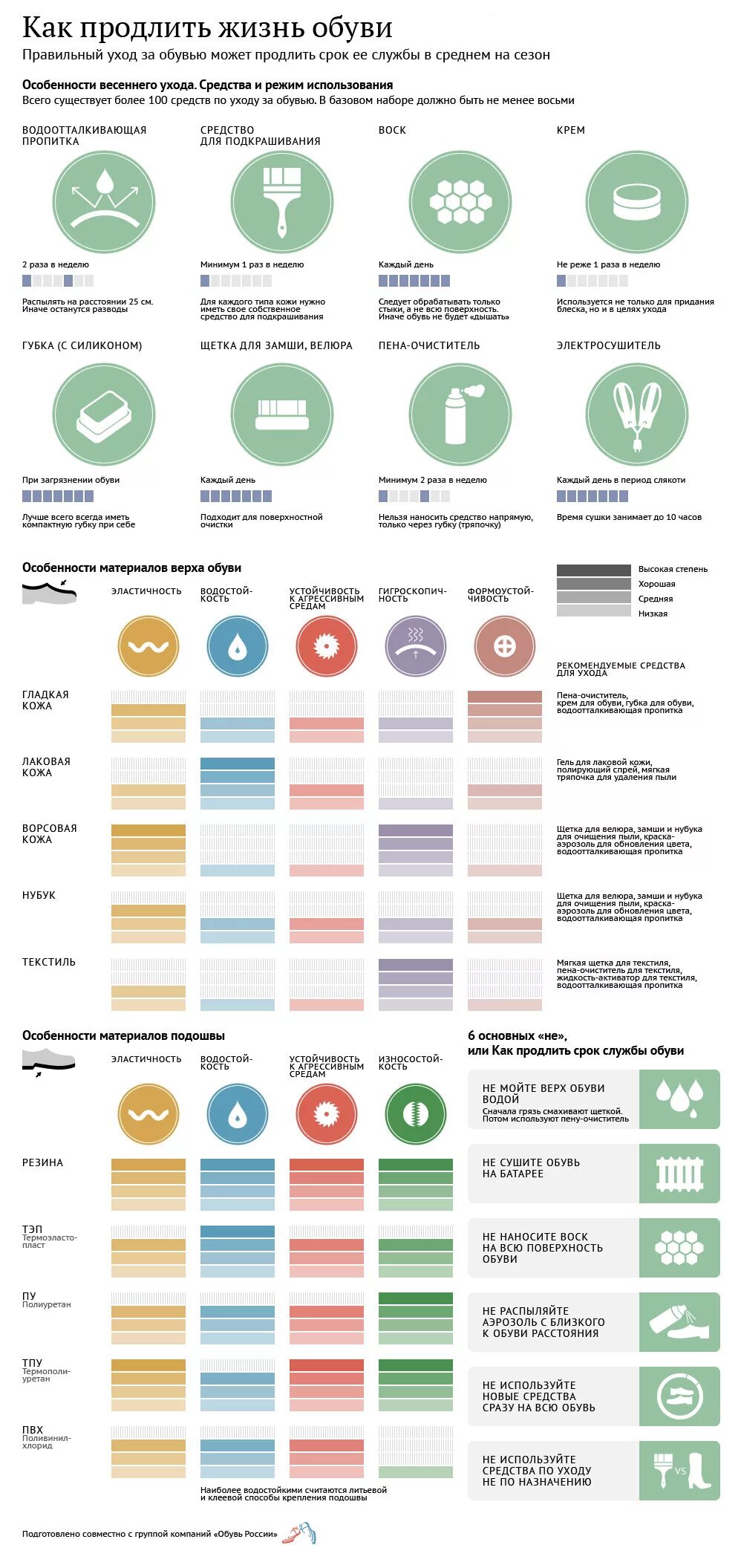 Как продлить жизнь. Таблица в инфографике. Как ухаживать за обувью весной инфографика. Уход за обувью инфографика.