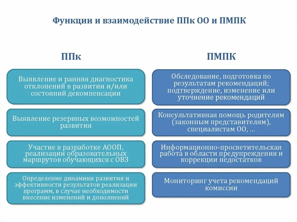 Сравнительная таблица ПМПК И ППК. Взаимодействие ПМПК И ППК. Функции ПМПК. Функции ПМПК И ПМПК.