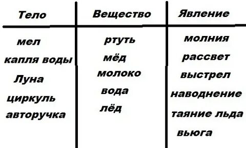 Наводнение это вещество или явление