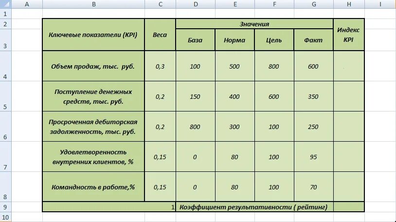 Анализ kpi. Ключевые показатели эффективности KPI менеджера по продажам. KPI показатели для руководителя отдела. KPI показатели эффективности менеджеров по продажам. Ключевые показатели эффективности КПЭ это.