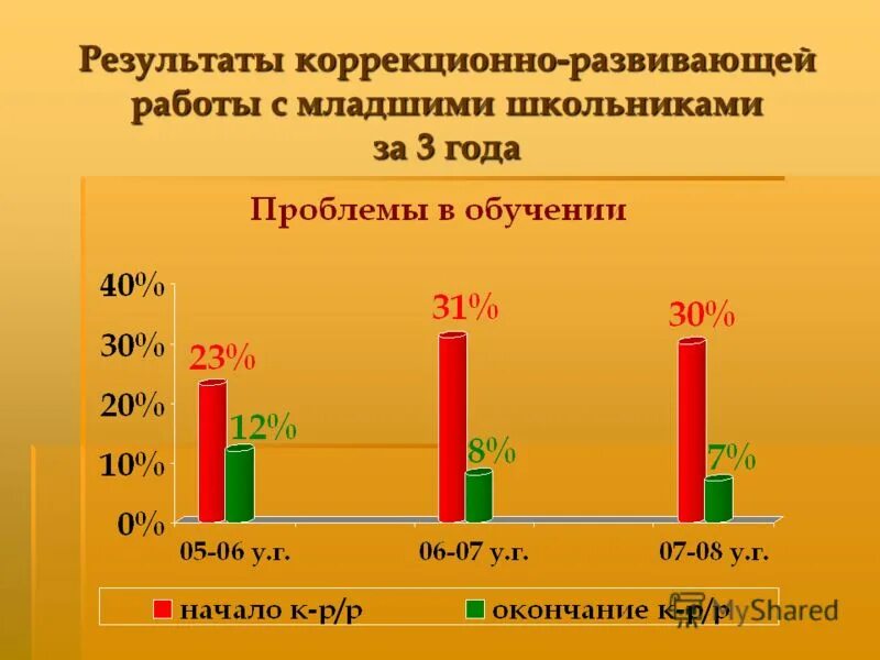 Шкала оценки понимания речи (е. Результаты коррекционно развивающей работы. Результаты коррекционно развивающей работы. Рецензия на коррекционно-развивающую программу. Диагностическая шкала оценки понимания речи.
