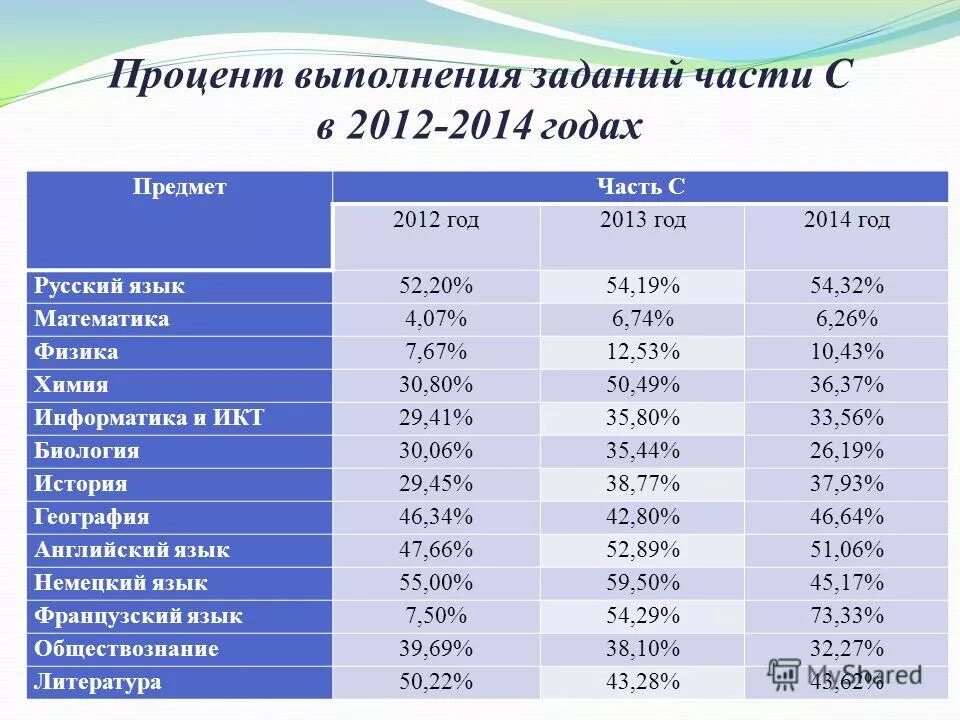 Егэ процент выполнения заданий. Процент выполнения заданий егэ по математике. Статистика выполненных заданий егэ. Егэ процент выполнения заданий. Проценты выполнения заданий егэ.
