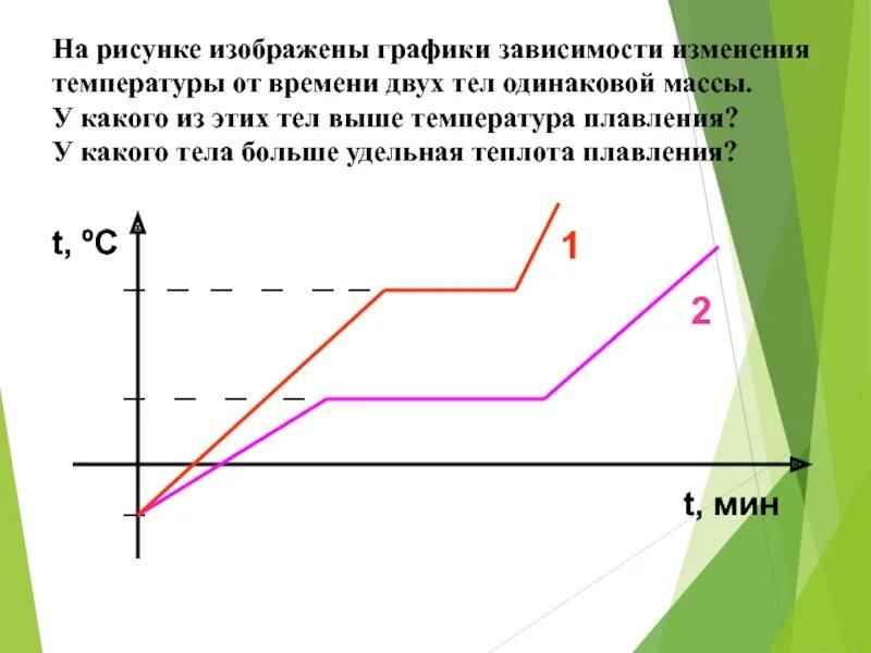 На рисунке 6 представлены графики зависимости. Uhfabr pfdbcbvjcnb ntvgbhfnehs JN Dhtvtyb. Графики зависимости температуры. График зависимости температуры от времени. Графики зависимости температуры от времени двух тел одинаковой массы.