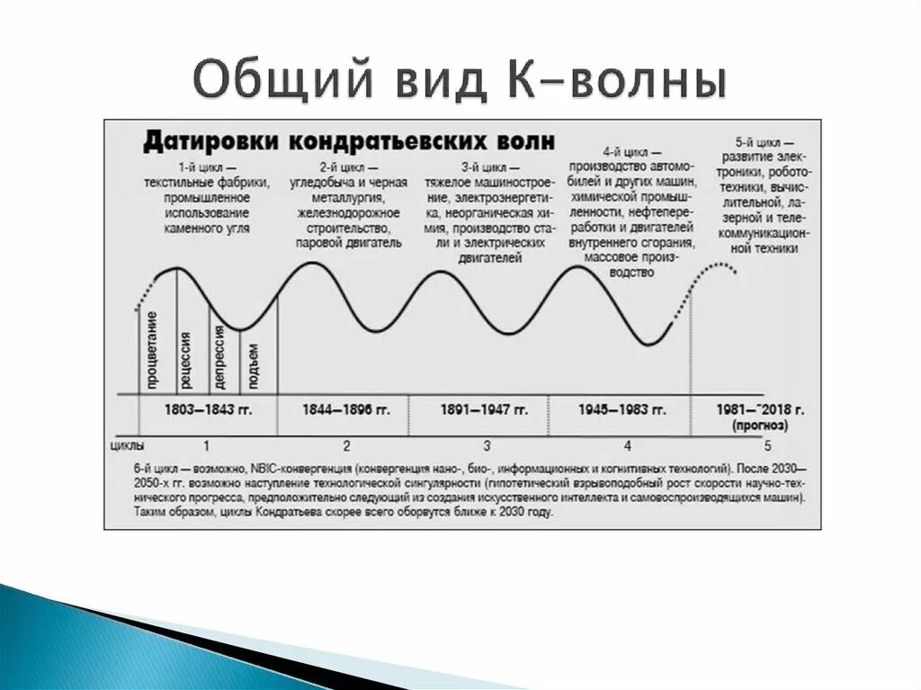 Теория «больших циклов» н.д. Кондратьева.. Теория циклов н.д. Кондратьева. Цикличность экономики Кондратьев. Теория циклов Кондратьева.