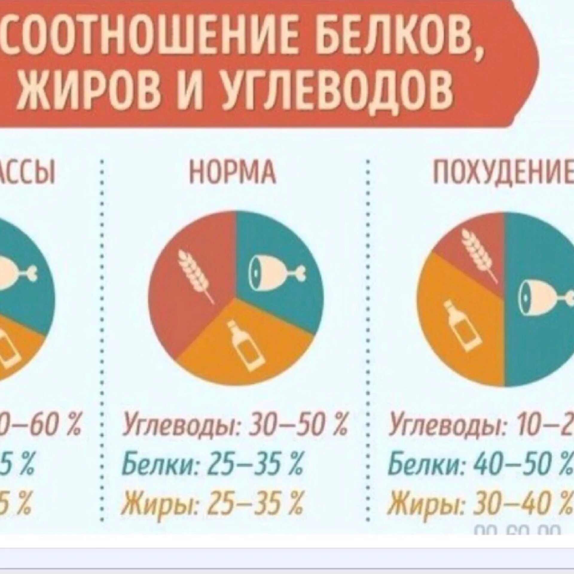 Норма белков для спортсменов. Соотношение белков жиров и углеводов в рационе. Соотношение белков жиров и углеводов в рационе для похудения. Оптимальное соотношение белков жиров и углеводов. Процентное соотношение белков жиров и углеводов для похудения.