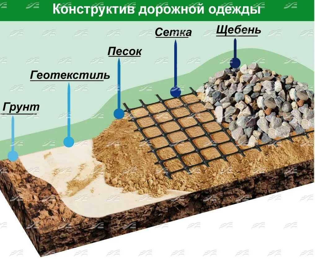 Геосетка геотекстиль щебень. Геотекстиль песок геотекстиль щебень. Сетка под гравий. Сетка для щебенки.