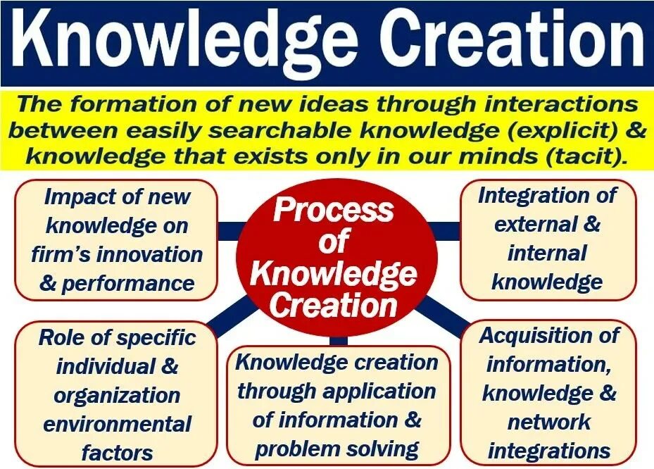 Information about knowledge. Knowledge is. Abc теория личности. What is knowledge in philosophy. Types of knowledge.