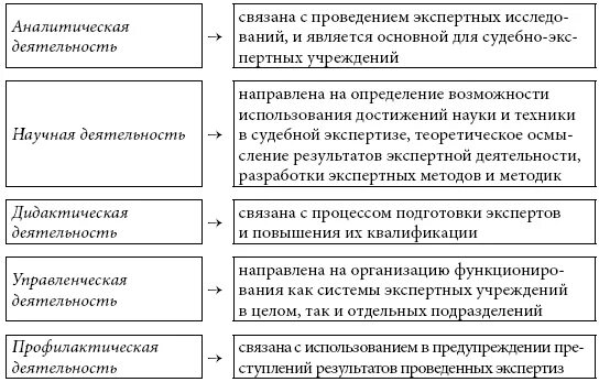 Виды судебно-экспертной деятельности. Принципы судебно-экспертной деятельности. Типы информационного обеспечения судебно-экспертной деятельности. Принципы судебно-экспертной деятельности таблица. Деятельность экспертных учреждений