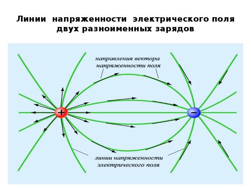 Линии напряженности двух разноименных зарядов. Картина линий напряженности стационарного электрического поля. Силовые линии электрического поля двух разноименных зарядов. Линии напряженности электрического поля 10 класс. Направление силовых линий совпадает с направлением