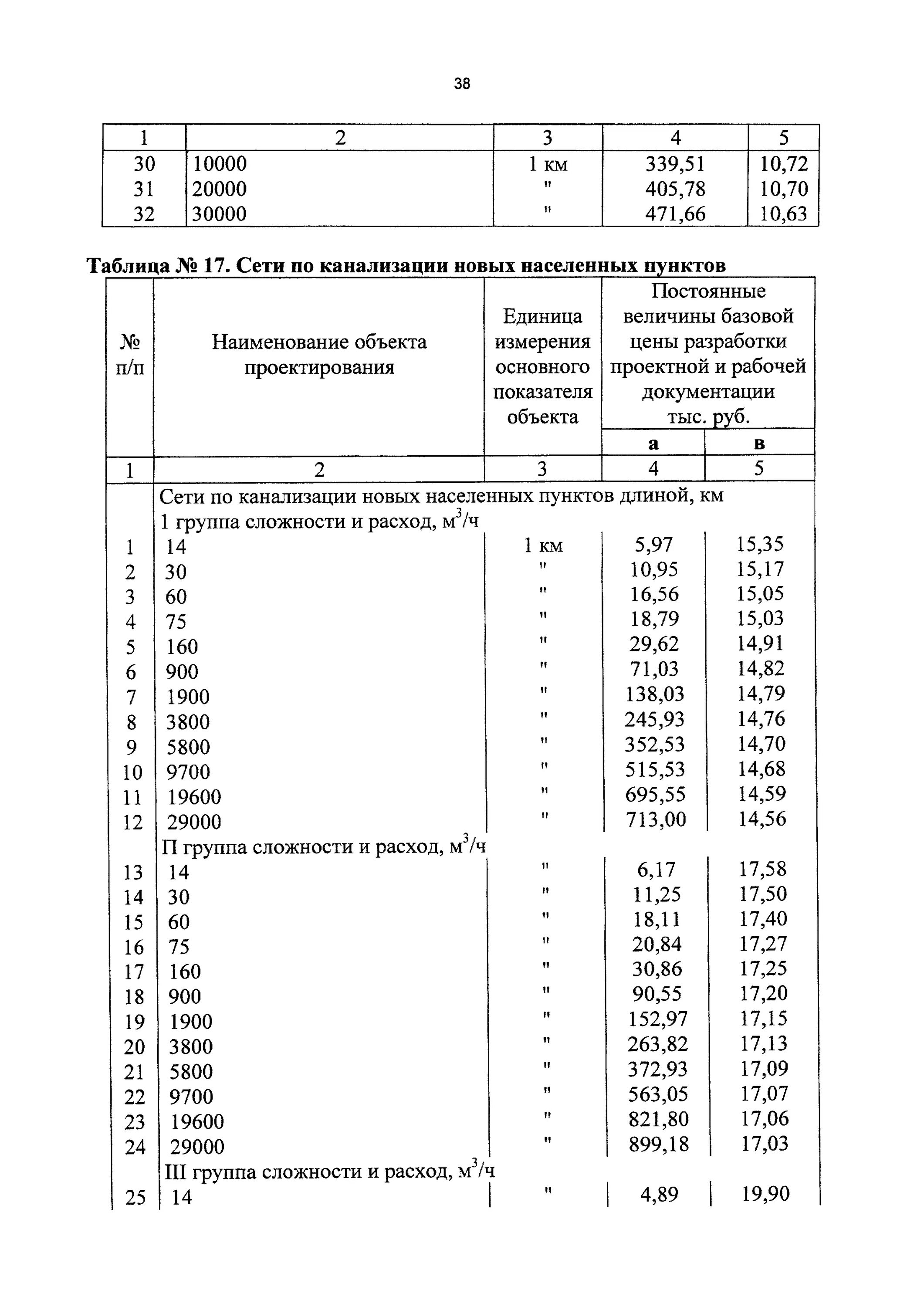 Справочник 81 2001 03. СБЦП «объекты водоснабжения и канализации (2015)» табл.8 п.5 (сбцп17-8-5). СБЦП 81-2001-08 на проектные. СБЦП 2001-03-02-2.01-02-007. СБЦП 81-2001-17 таблица 3.