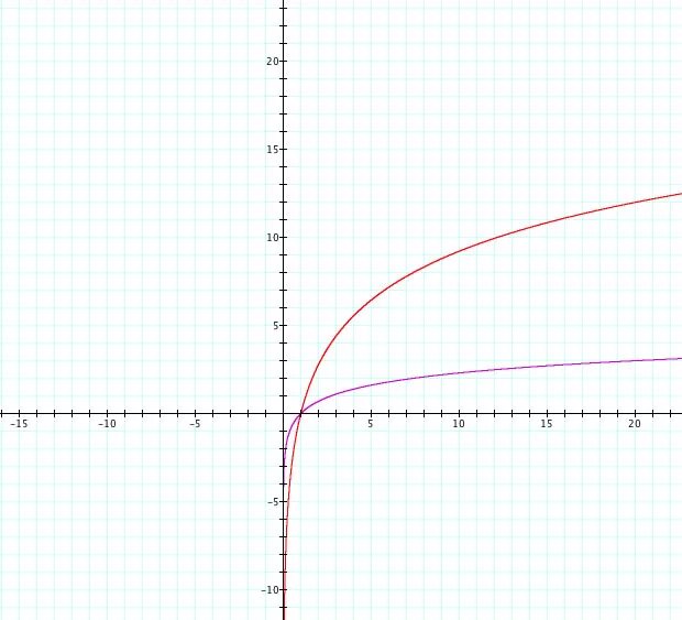 Кривая Ln. График Ln x. F(X) = Ln x график. LNX=Logex.