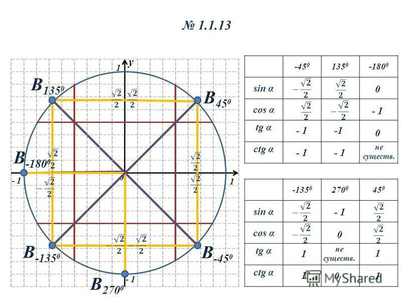 Ctg 1 угол. Sin и cos на окружности таблица. Тригонометрическая окружность синус и косинус. Тригонометрический круг TG CTG. Единичная окружность синус.
