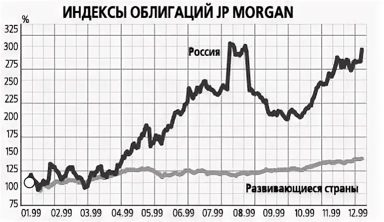 Индекс облигаций развивающихся рынков. Облигации России дефолт. Индекс ценных бумаг