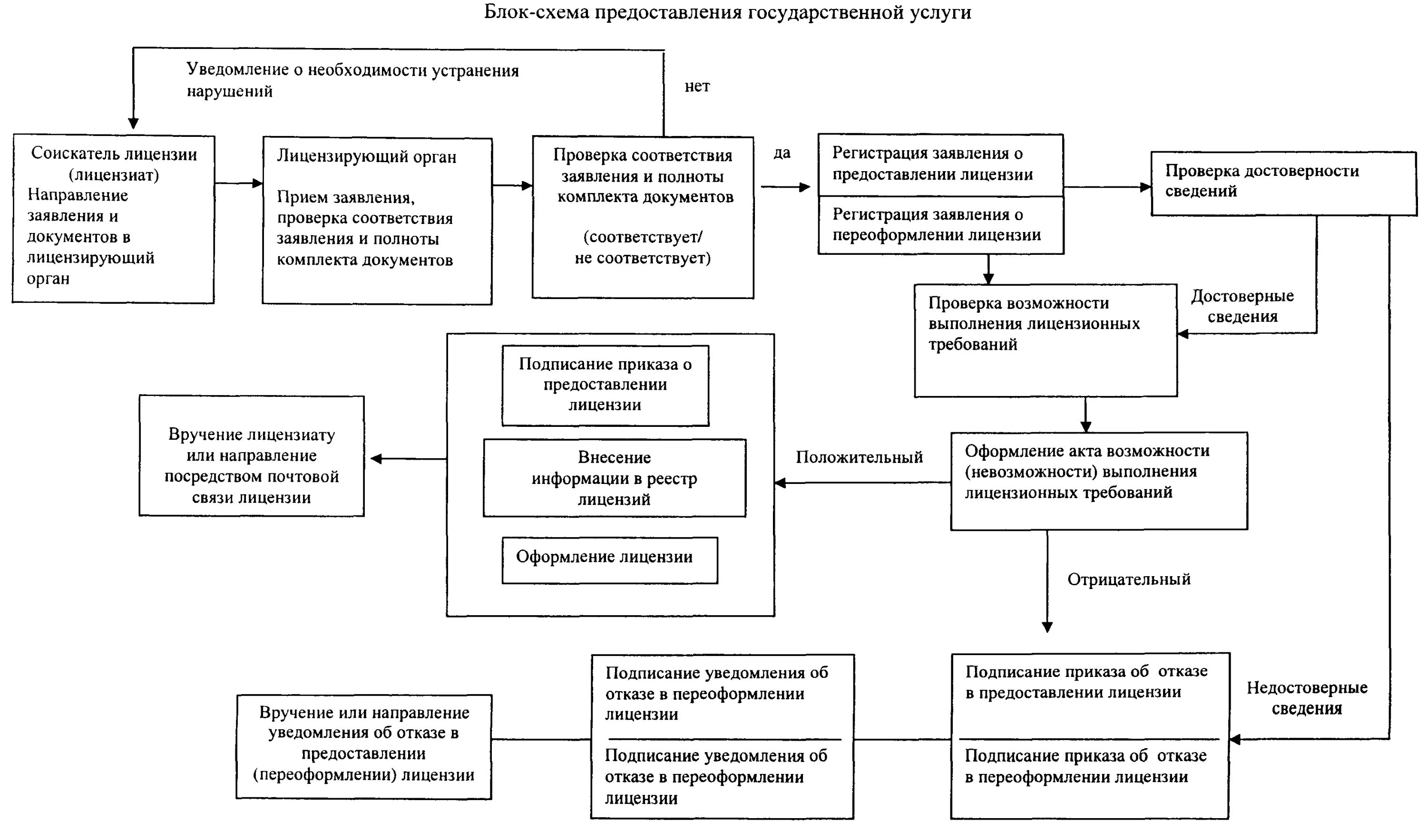 Блок-схема предоставления государственной услуги МЧС. Лицензирование МЧС блок-схема. Блок схема оказания госуслуг. Порядок лицензирования. Время предоставления государственной услуги