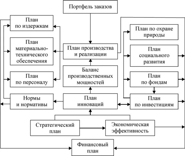 Основные разделы плана развития. Структура стратегического плана схема. Структура тактического плана предприятия. Схема разработки плана развития предприятия. Схема стратегического планирования организации пример.