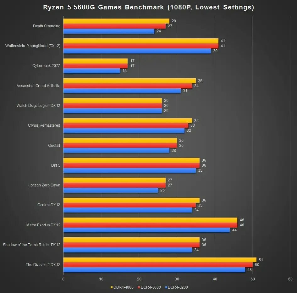 8600g vs 5600g. 8600g vs 5600g. 3600 и 5600. 8600g vs 5600g. 8600g vs 5600g.