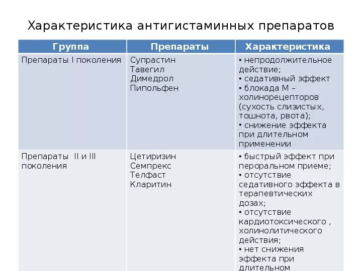 Антигистаминные первого поколения. Сравнительная таблица антигистаминные средства. Сравнение антигистаминных препаратов 1 и 2 поколения. Сравнительная характеристика антигистаминных препаратов. Сравнение антигистаминных препаратов 2 поколения.