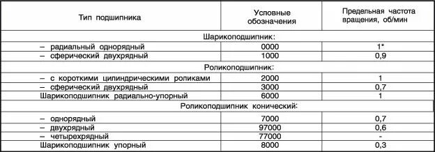 Маркировка подшипников качения по размерам таблица. Максимальные скорости вращения подшипников. Максимальные обороты подшипников. Маркировка подшипника. Частота вращения подшипников качения.