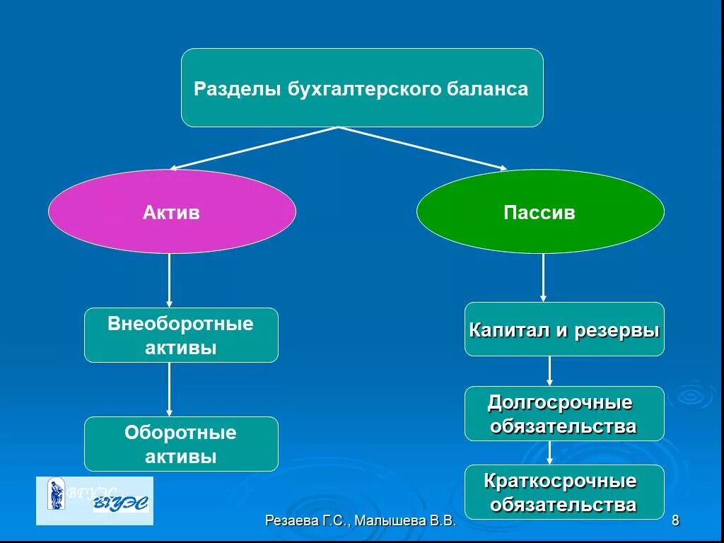 Баланс прав сторон. Актив и пассив бухгалтерского баланса. Баланс бухгалтерского учета Актив и пассив. Состав актива и пассива бухгалтерского баланса. Бух баланс Актив пассив.