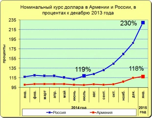 Курс рубля к драму в армении. Курс доллара в 2013 году в России. Курс доллара 2013 год по месяцам. Курс доллара в 2013 году график.