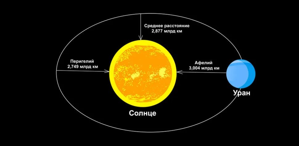 Среднее расстояние меркурия. Орбита Венеры вокруг солнца перигелий и афелий. Орбита земли перигелий. Перигелий и афелий земли.