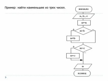 Нахождение минимального числа
