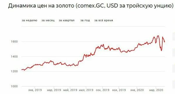Биржа драгоценных металлов. Курс золота приложение. Динамика золота за год. Курс золота. Курс золота 2022.