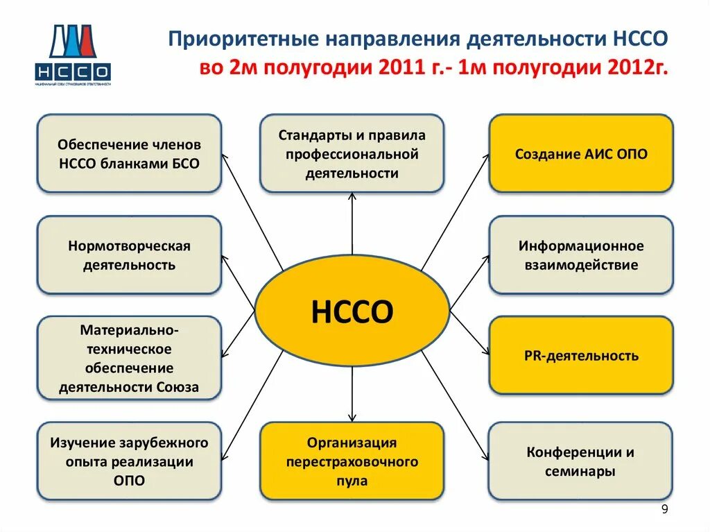 Направления деятельности Союза. Направления нормотворческой деятельности. Нормотворческая деятельность банка России. Нормотворческая деятельность суть. Приоритетные направления деятельности организации