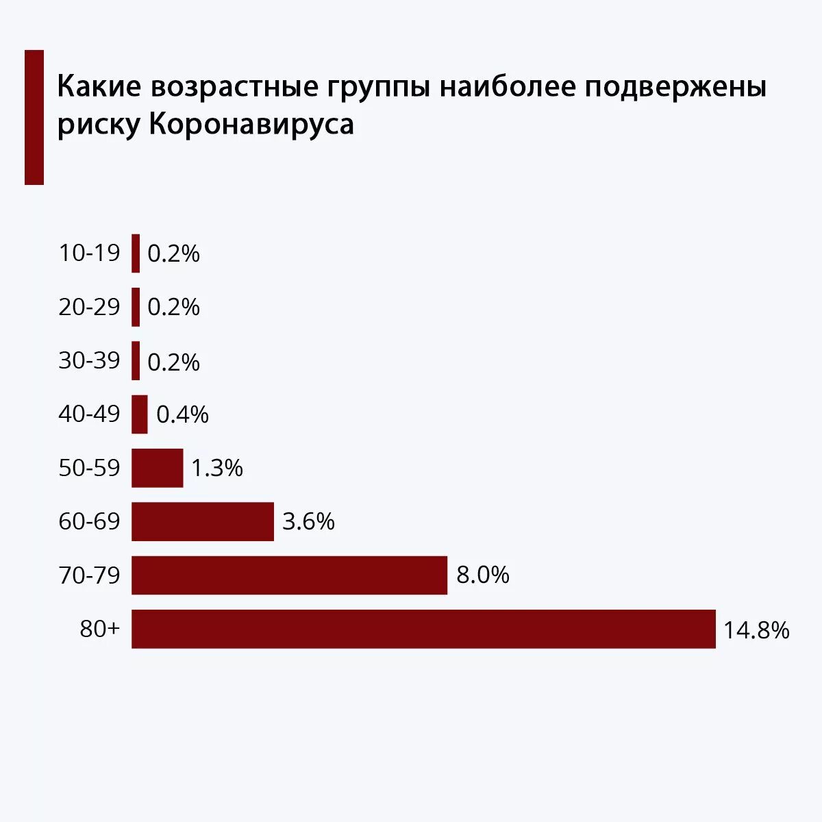 Статистика смертности от возраста. Возрастная статистика по коронавирусу. Смертность от коронавируса по возрастам. Коронавирус статистика по возрасту.