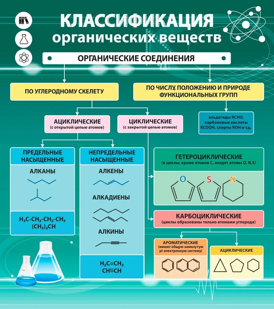 Какие есть органические соединения. Классификация соединений химия органика. Классификация химических органических веществ. Классификация органических веществ в химии. Органические соединения.