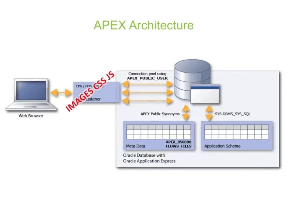 Oracle block. Oracle бд. the oracle. oracle apex изображения. apex архитектура.
