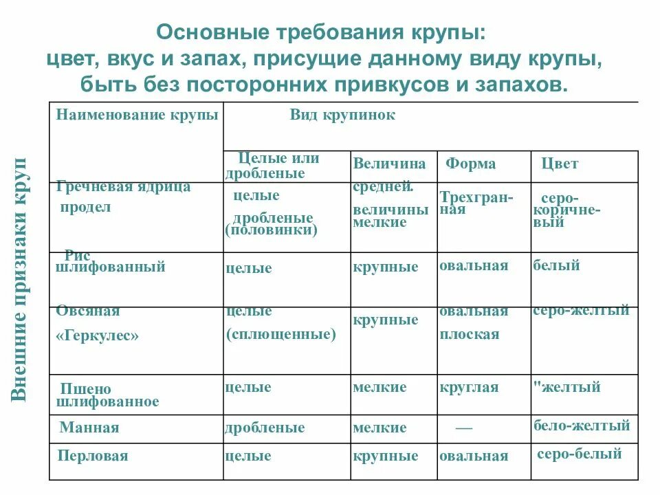 Оценка качества круп. Органолептические показатели гречневой крупы. Крупа цвет запах вкус заключение о качестве. Органолептическая оценка качества крупы. Оценка качества круп таблица.