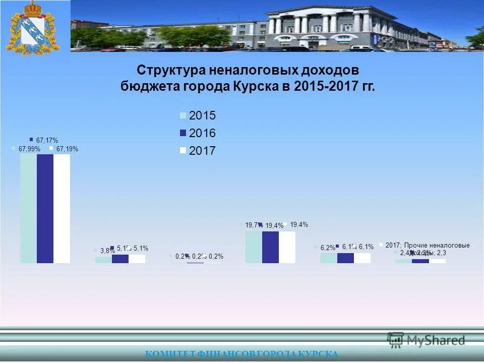 комитет финансов города курска