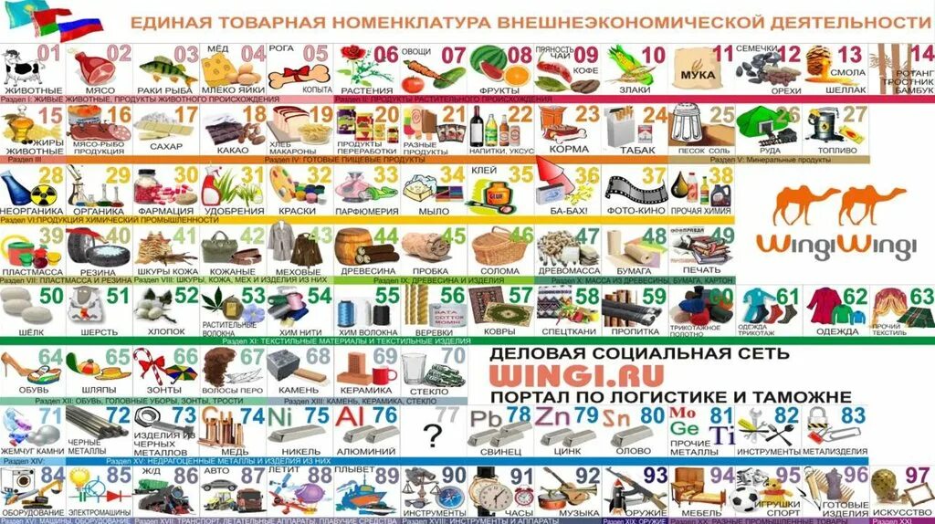 Коды товарной группы. Товарная номенклатура внешнеэкономической деятельности. Единая Товарная номенклатура внешнеэкономической деятельности. Товарная группа тн ВЭД. Таблица тн ВЭД.