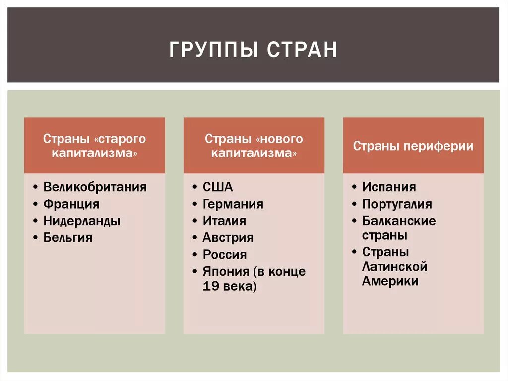 Были разделены на три группы. Группы стран. Три группы стран. Деление стран на группы.