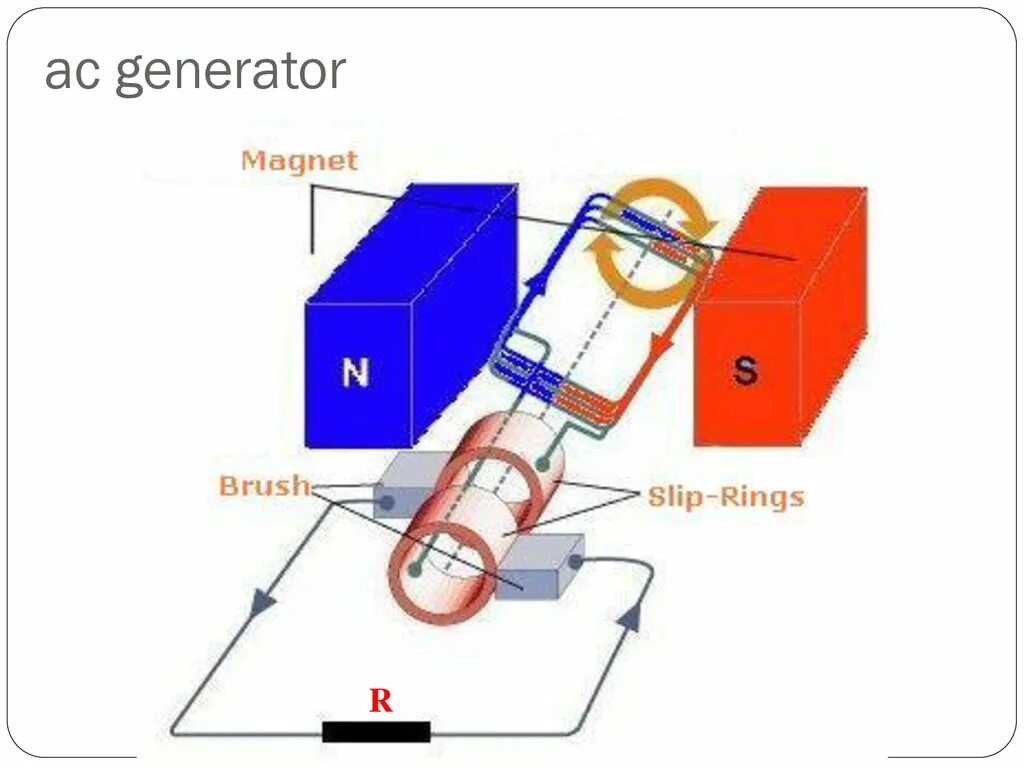 Ac generator. Ac generator