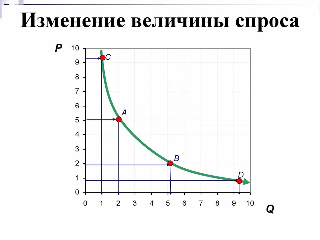 Изменение величины спроса и изменение спроса. Как изменяется величина спроса. Изменение величины спроса отражается. Изменению величины спроса приведет. Рост человека изменчивая величина