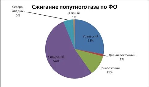 анализ рынка генерации на попутном газе
