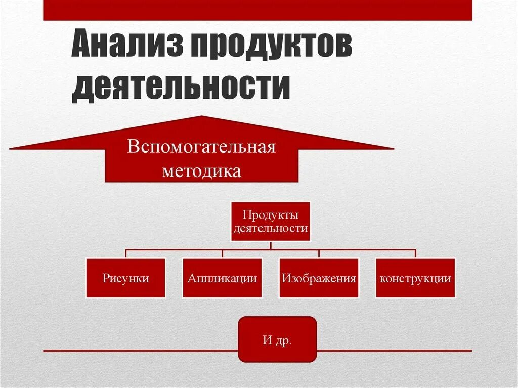 Методы изучения результатов деятельности. Анализ продуктов деятельности. Метод анализа продуктов деятельности. Анализ продуктов деятельности виды. Методы анализа продуктов деятельности в психологии.