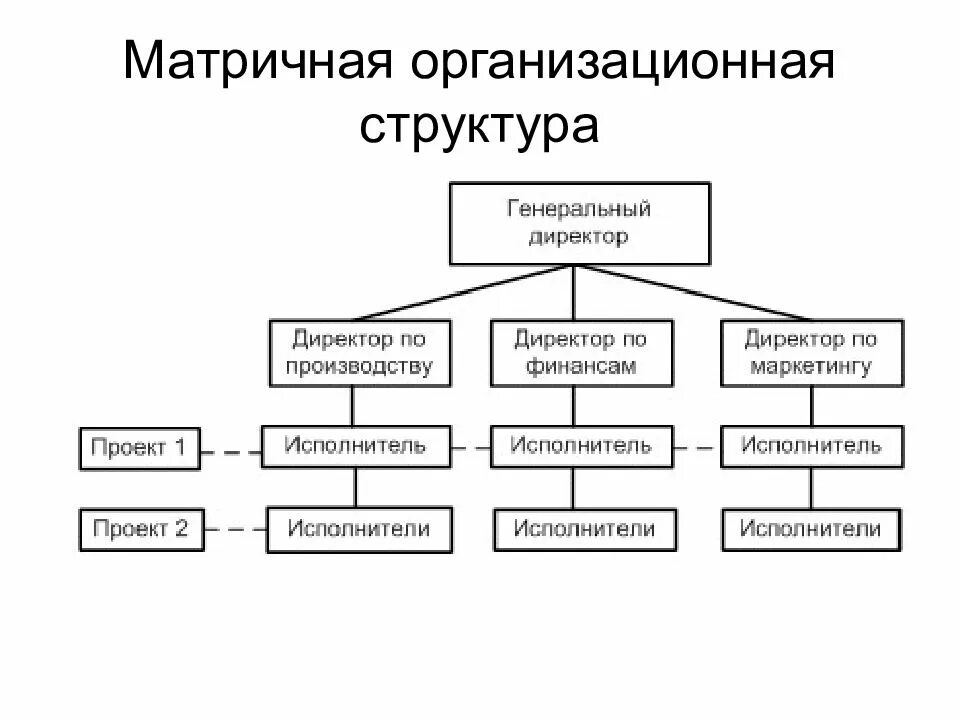 Матричный Тип организационной структуры. Типы организационных структур управления предприятием схема. Матричная структура управления схема. Матричный Тип организационной структуры управления. Как определить структуру организации